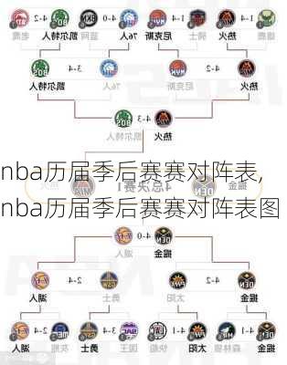 nba历届季后赛赛对阵表,nba历届季后赛赛对阵表图