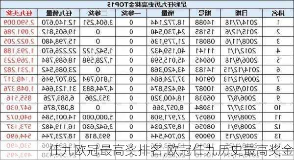 任九欧冠最高奖排名,欧冠任九历史最高奖金