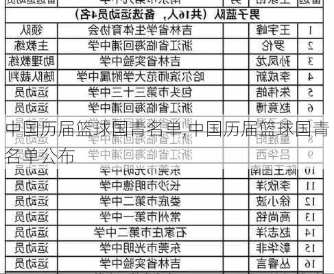 中国历届篮球国青名单,中国历届篮球国青名单公布