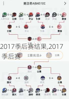 2017季后赛结果,2017 季后赛