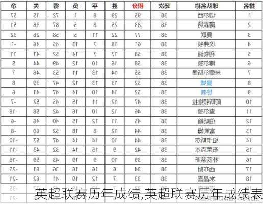 英超联赛历年成绩,英超联赛历年成绩表