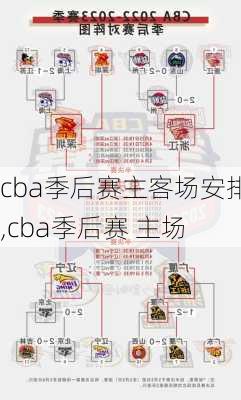 cba季后赛主客场安排,cba季后赛 主场