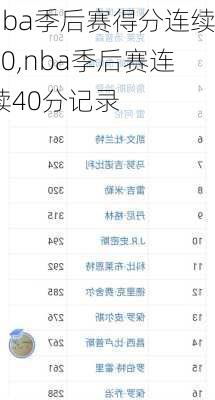 nba季后赛得分连续40,nba季后赛连续40分记录