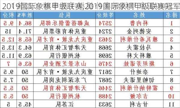 2019国际象棋甲级联赛,2019国际象棋甲级联赛冠军