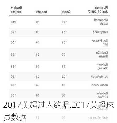 2017英超过人数据,2017英超球员数据