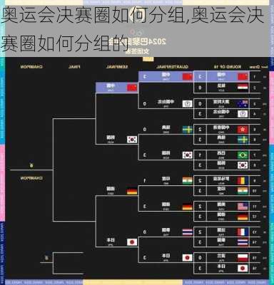 奥运会决赛圈如何分组,奥运会决赛圈如何分组的