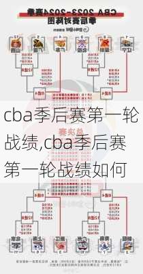 cba季后赛第一轮战绩,cba季后赛第一轮战绩如何