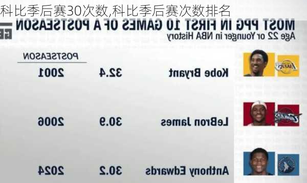 科比季后赛30次数,科比季后赛次数排名