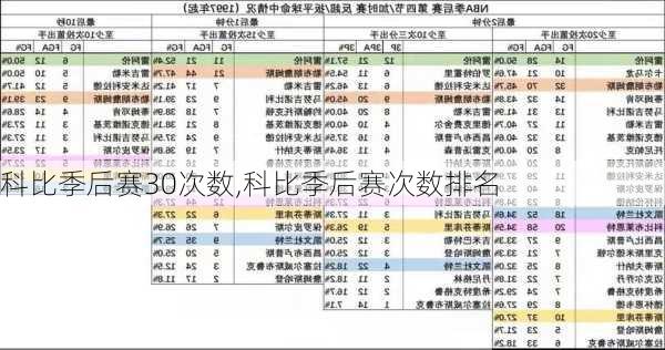 科比季后赛30次数,科比季后赛次数排名