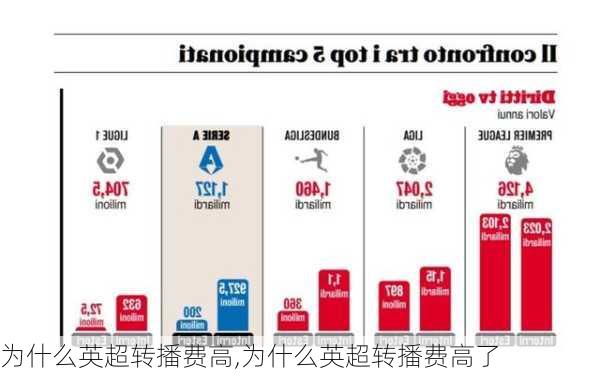 为什么英超转播费高,为什么英超转播费高了