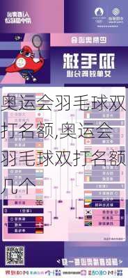 奥运会羽毛球双打名额,奥运会羽毛球双打名额几个