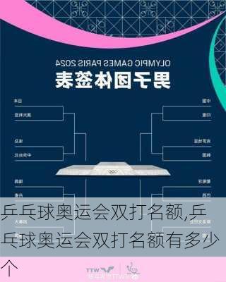 乒乓球奥运会双打名额,乒乓球奥运会双打名额有多少个