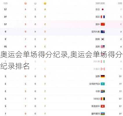 奥运会单场得分纪录,奥运会单场得分纪录排名