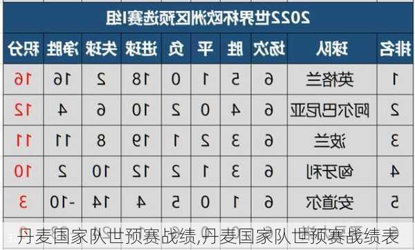 丹麦国家队世预赛战绩,丹麦国家队世预赛战绩表