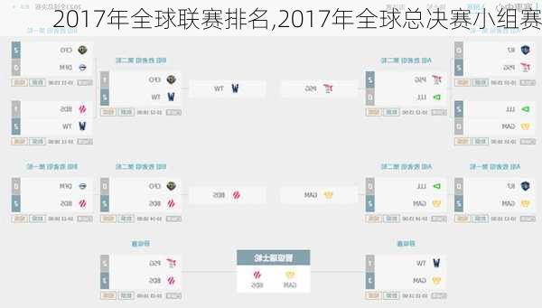 2017年全球联赛排名,2017年全球总决赛小组赛