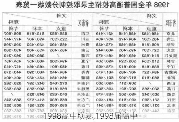 1998高中联赛,1998届高中