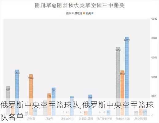 俄罗斯中央空军篮球队,俄罗斯中央空军篮球队名单