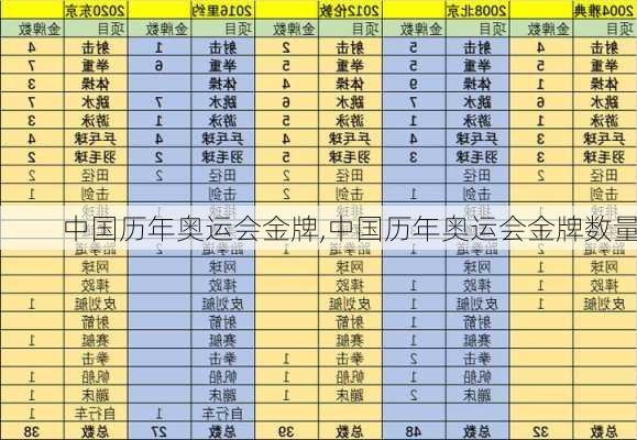 中国历年奥运会金牌,中国历年奥运会金牌数量