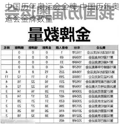 中国历年奥运会金牌,中国历年奥运会金牌数量