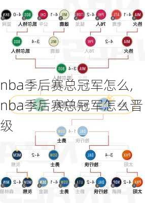 nba季后赛总冠军怎么,nba季后赛总冠军怎么晋级