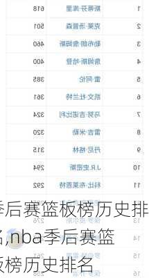 季后赛篮板榜历史排名,nba季后赛篮板榜历史排名