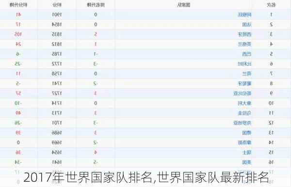 2017年世界国家队排名,世界国家队最新排名