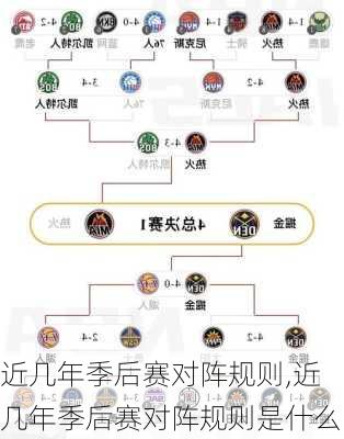 近几年季后赛对阵规则,近几年季后赛对阵规则是什么