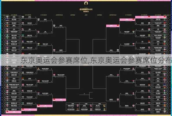 东京奥运会参赛席位,东京奥运会参赛席位分布