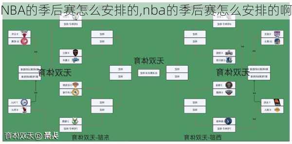 NBA的季后赛怎么安排的,nba的季后赛怎么安排的啊