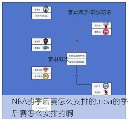 NBA的季后赛怎么安排的,nba的季后赛怎么安排的啊