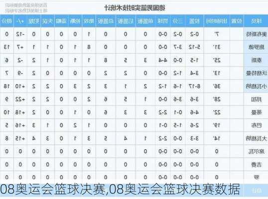 08奥运会篮球决赛,08奥运会篮球决赛数据